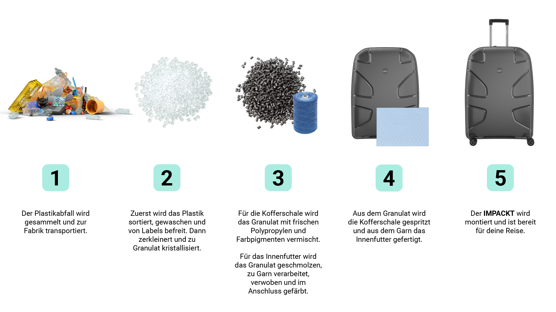 Recyclingprozess: Von Plastikabfall zum fertigen IMPACKT Koffer Schritte zur Herstellung eines Koffers aus recyceltem Plastik: 1. Plastikabfälle sammeln, 2. Plastik waschen und zu Granulat verarbeiten, 3. Granulat für Kofferschale und Futter nutzen, 4. Kofferbestandteile fertigen, 5. Fertiger IMPACKT Koffer einsatzber