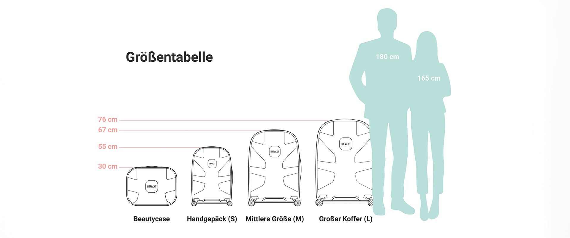 Welche Koffergröße ist die perfekte Wahl für mein nächstes Reisevorhaben? Größentabelle mit Koffern in verschiedenen Größen: Beautycase, Handgepäck (S), Mittlere Größe (M), Großer Koffer (L), daneben Silhouetten einer Personengröße von 180 cm und 165 cm.